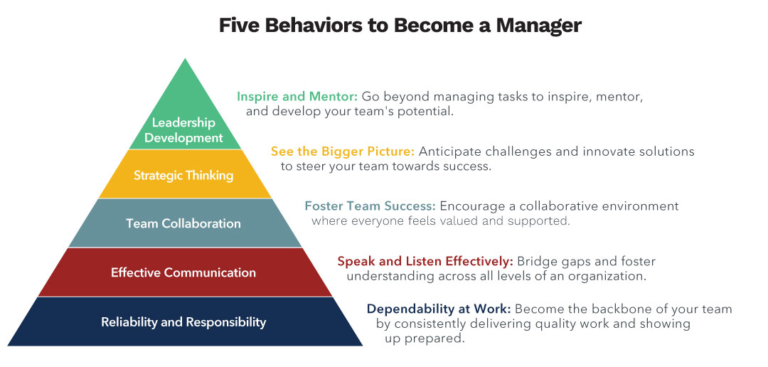 Five Behaviors Manager